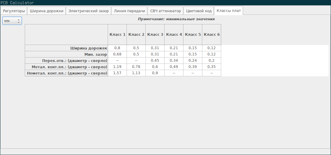 Классы плат