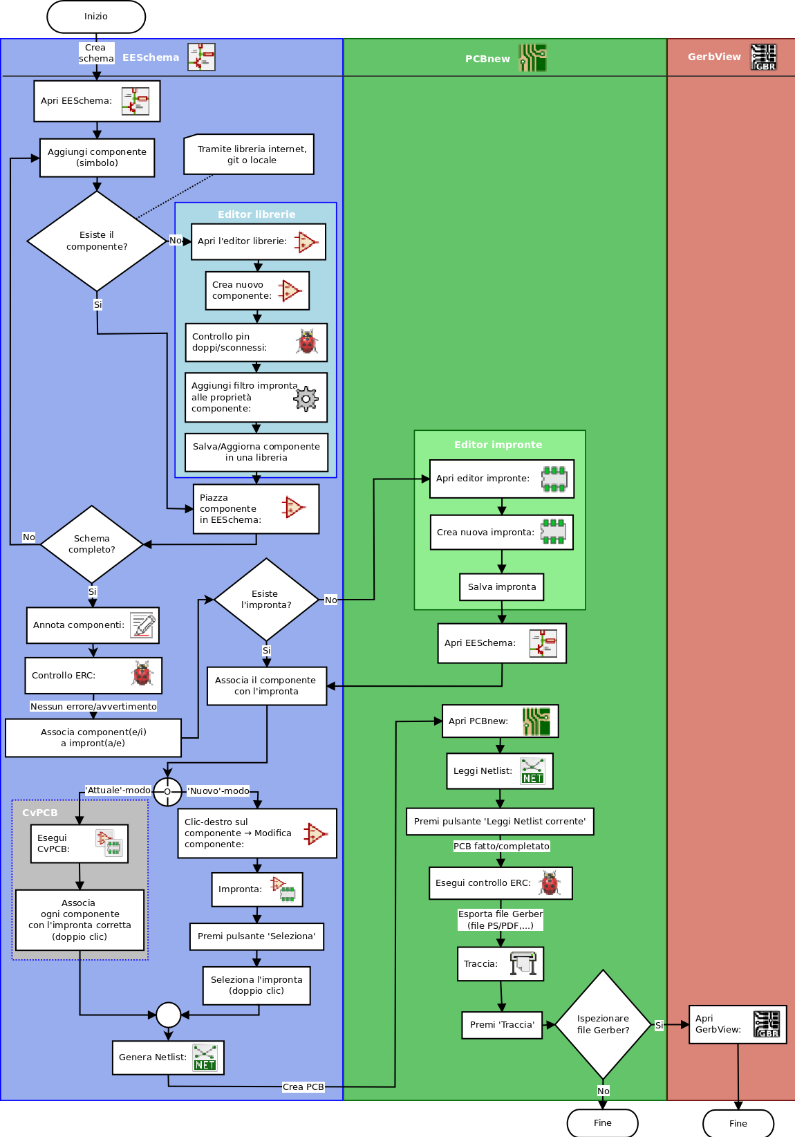 Il diagramma di flusso di KiCad