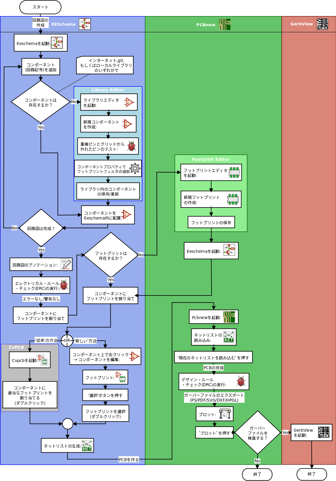 KiCad フローチャート