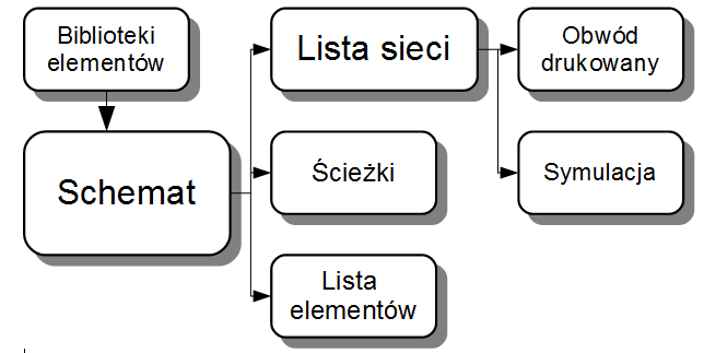 Zależność między elementami składowymi projektu